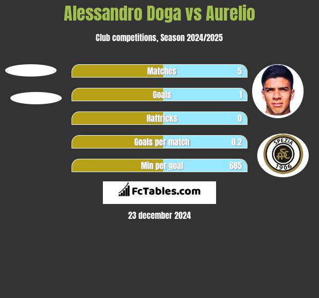 Alessandro Doga vs Aurelio h2h player stats