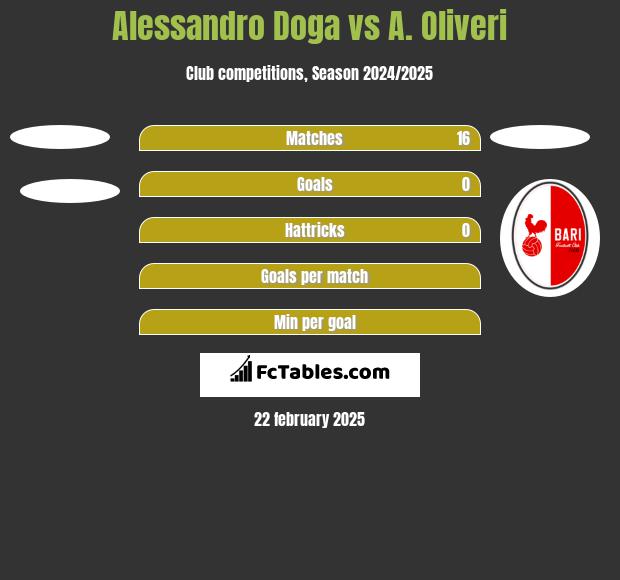 Alessandro Doga vs A. Oliveri h2h player stats