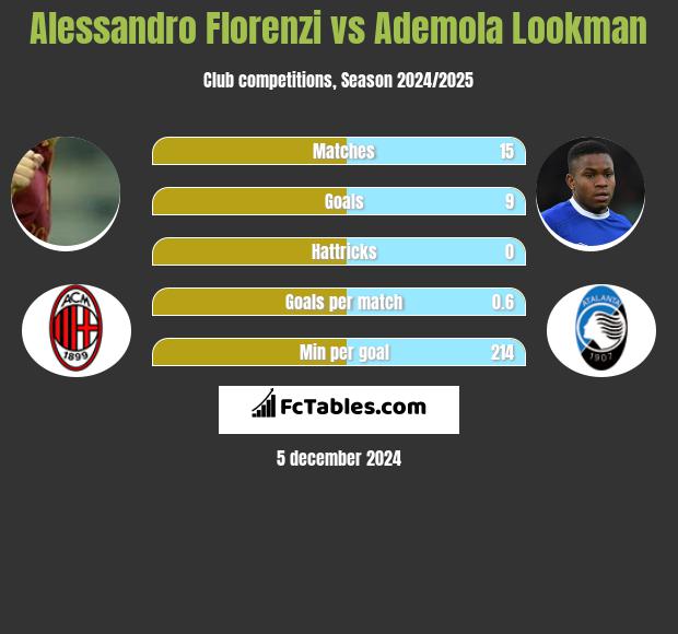 Alessandro Florenzi vs Ademola Lookman h2h player stats