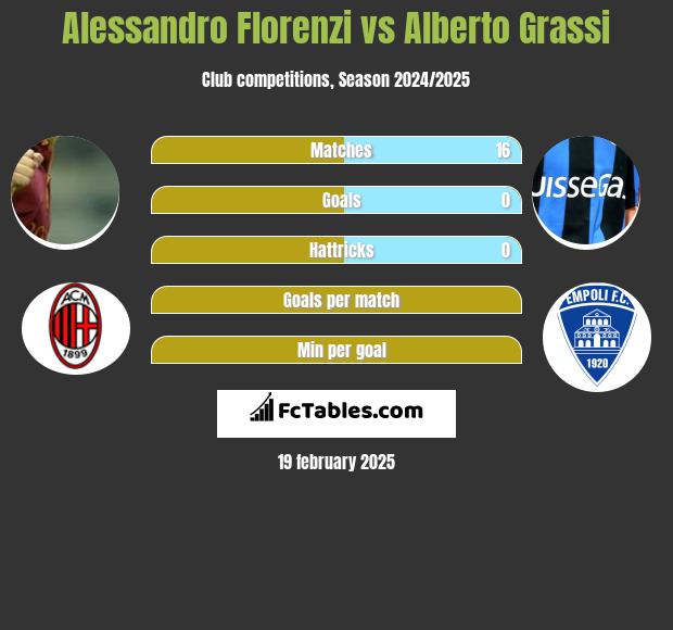 Alessandro Florenzi vs Alberto Grassi h2h player stats