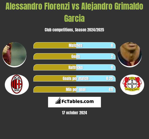 Alessandro Florenzi vs Alejandro Grimaldo Garcia h2h player stats