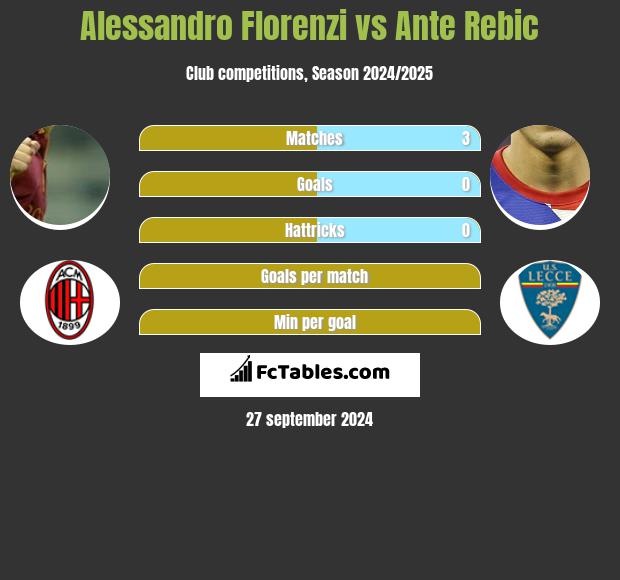 Alessandro Florenzi vs Ante Rebic h2h player stats