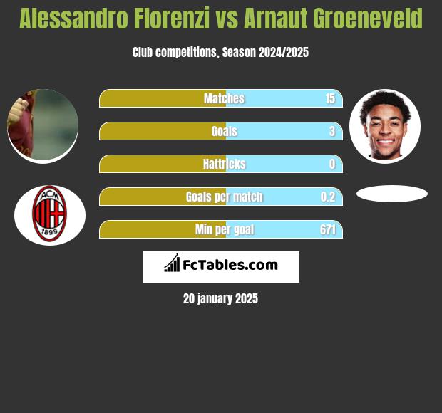 Alessandro Florenzi vs Arnaut Groeneveld h2h player stats