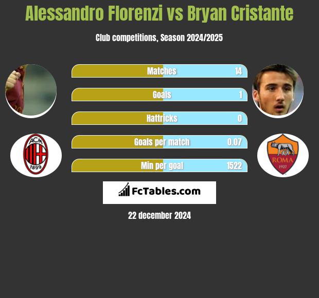 Alessandro Florenzi vs Bryan Cristante h2h player stats