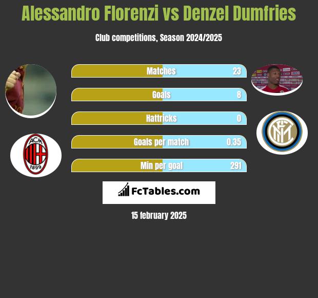 Alessandro Florenzi vs Denzel Dumfries h2h player stats