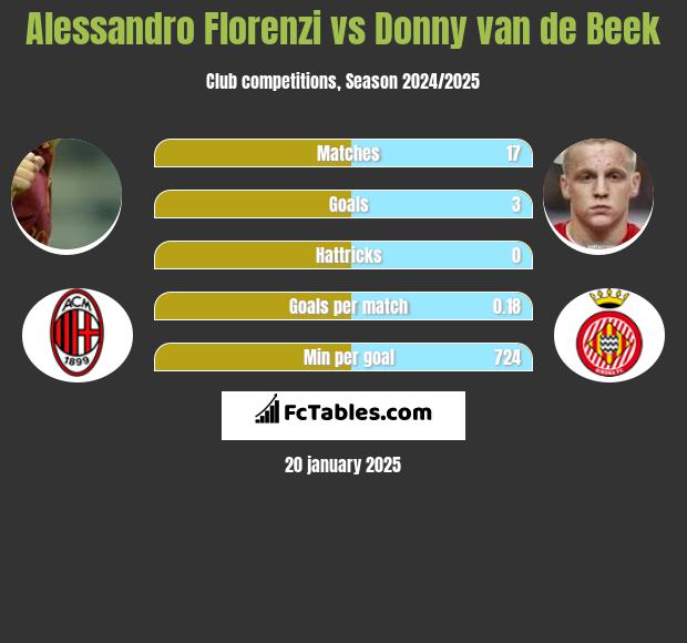 Alessandro Florenzi vs Donny van de Beek h2h player stats