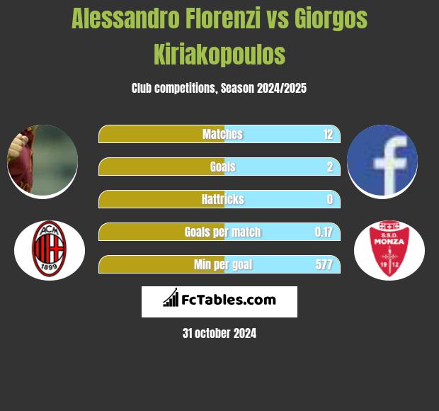 Alessandro Florenzi vs Giorgos Kiriakopoulos h2h player stats