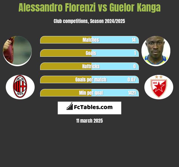 Alessandro Florenzi vs Guelor Kanga h2h player stats