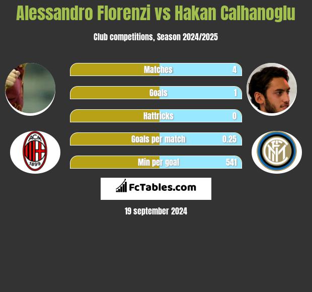 Alessandro Florenzi vs Hakan Calhanoglu h2h player stats