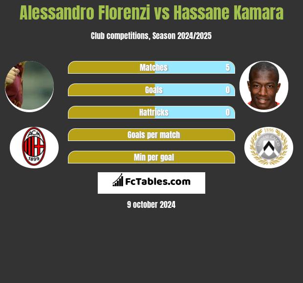 Alessandro Florenzi vs Hassane Kamara h2h player stats