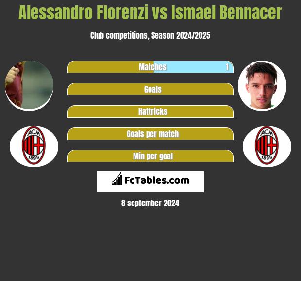 Alessandro Florenzi vs Ismael Bennacer h2h player stats