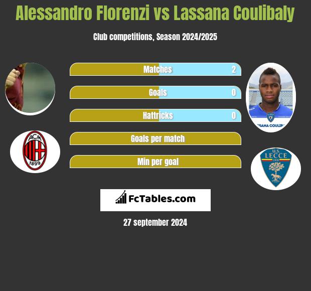 Alessandro Florenzi vs Lassana Coulibaly h2h player stats