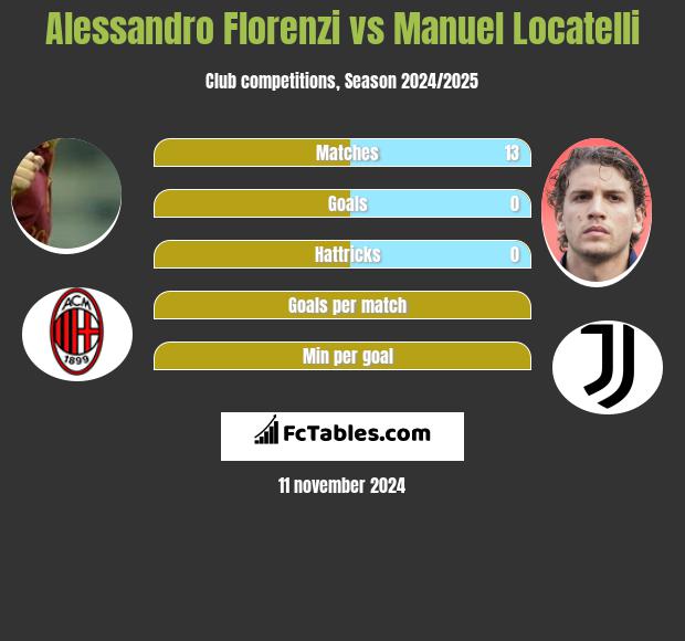 Alessandro Florenzi vs Manuel Locatelli h2h player stats