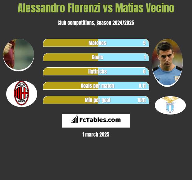 Alessandro Florenzi vs Matias Vecino h2h player stats