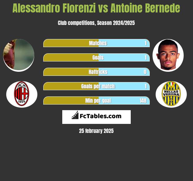 Alessandro Florenzi vs Antoine Bernede h2h player stats