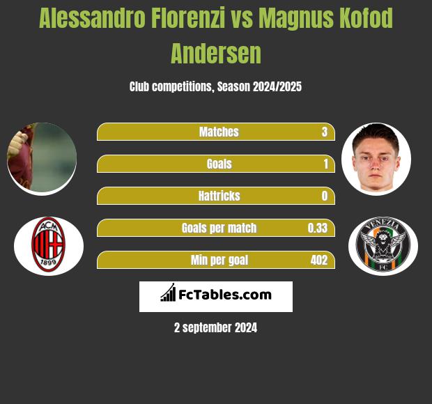 Alessandro Florenzi vs Magnus Kofod Andersen h2h player stats