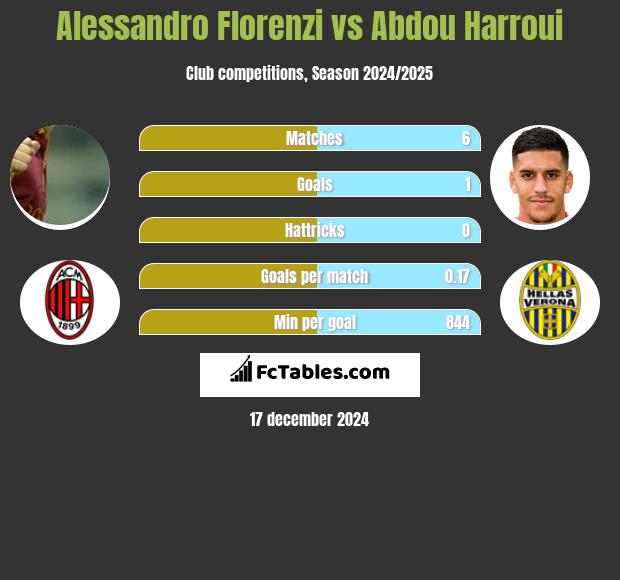 Alessandro Florenzi vs Abdou Harroui h2h player stats