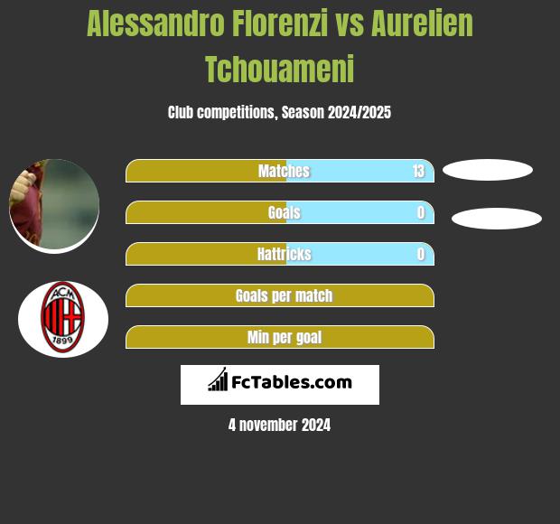 Alessandro Florenzi vs Aurelien Tchouameni h2h player stats