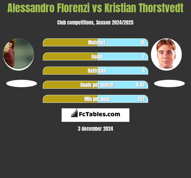 Alessandro Florenzi vs Kristian Thorstvedt h2h player stats