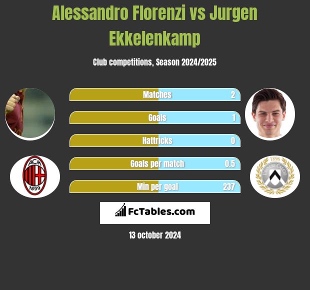 Alessandro Florenzi vs Jurgen Ekkelenkamp h2h player stats