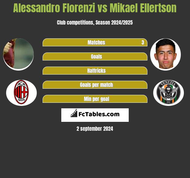 Alessandro Florenzi vs Mikael Ellertson h2h player stats