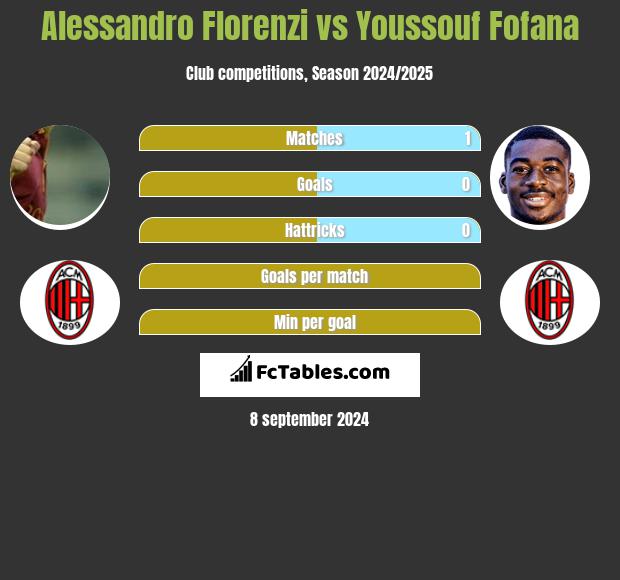 Alessandro Florenzi vs Youssouf Fofana h2h player stats