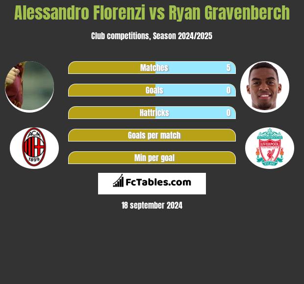 Alessandro Florenzi vs Ryan Gravenberch h2h player stats