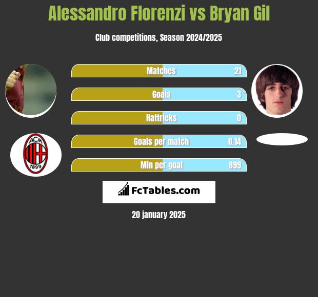 Alessandro Florenzi vs Bryan Gil h2h player stats