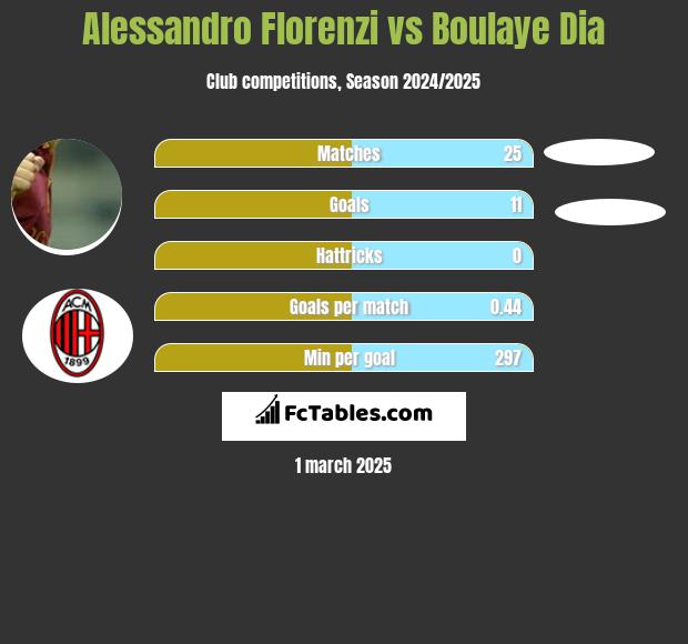 Alessandro Florenzi vs Boulaye Dia h2h player stats