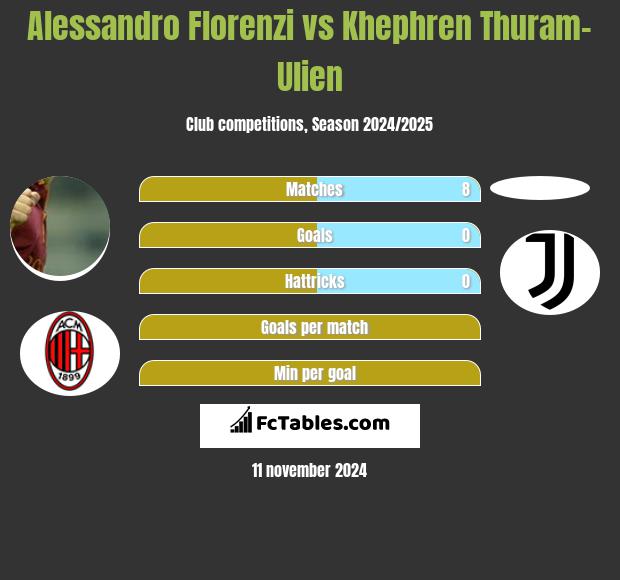 Alessandro Florenzi vs Khephren Thuram-Ulien h2h player stats