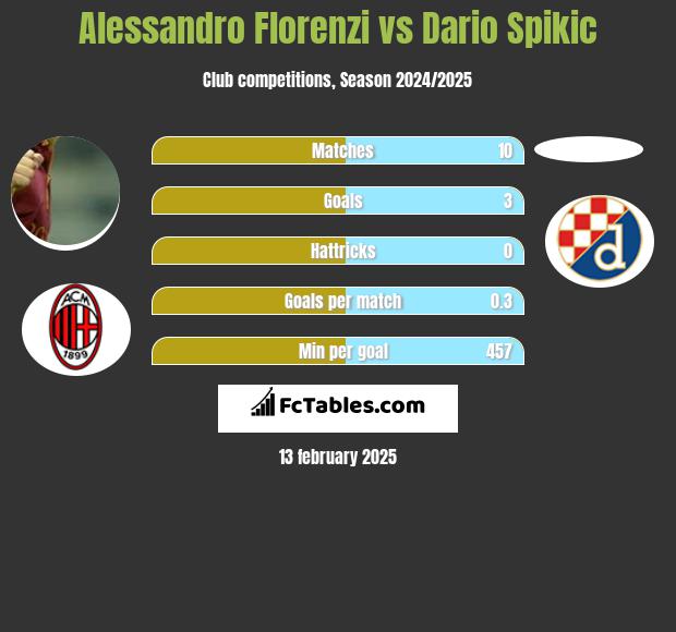 Alessandro Florenzi vs Dario Spikic h2h player stats