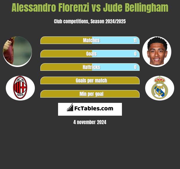 Alessandro Florenzi vs Jude Bellingham h2h player stats