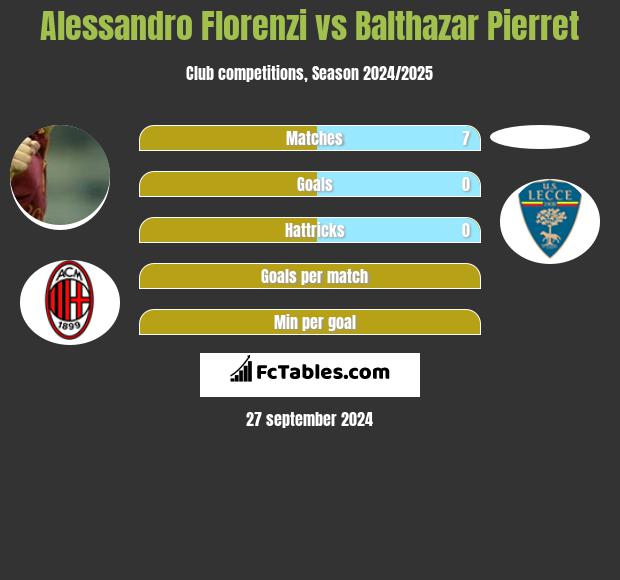 Alessandro Florenzi vs Balthazar Pierret h2h player stats