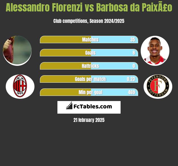 Alessandro Florenzi vs Barbosa da PaixÃ£o h2h player stats