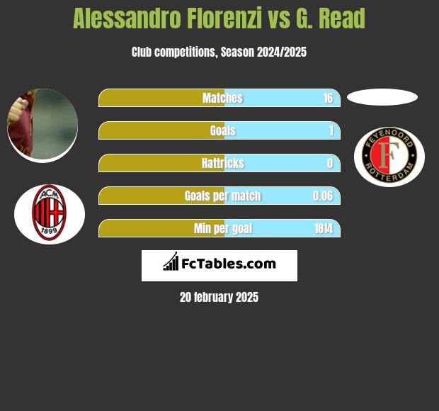 Alessandro Florenzi vs G. Read h2h player stats