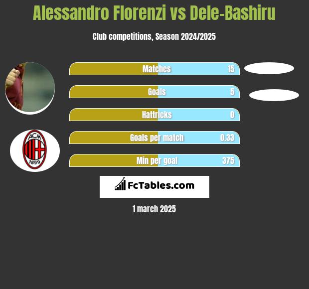 Alessandro Florenzi vs Dele-Bashiru h2h player stats