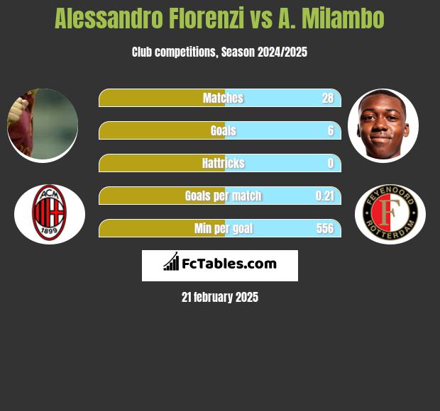 Alessandro Florenzi vs A. Milambo h2h player stats