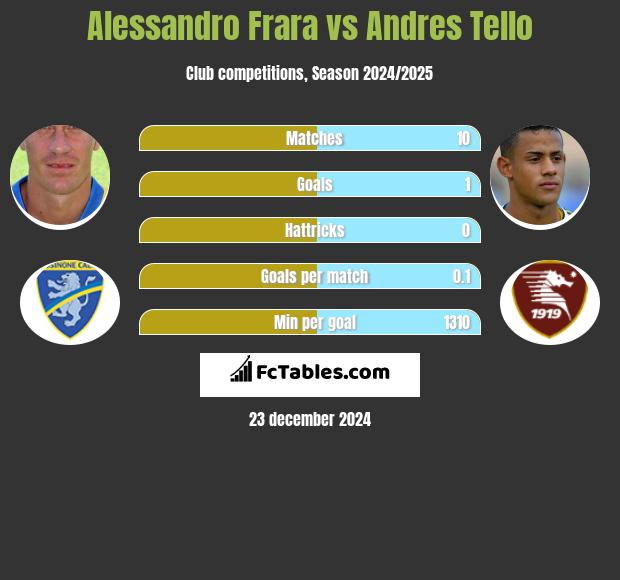 Alessandro Frara vs Andres Tello h2h player stats