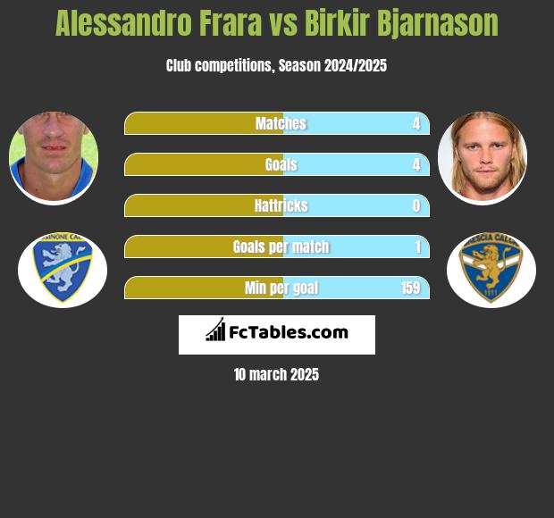 Alessandro Frara vs Birkir Bjarnason h2h player stats