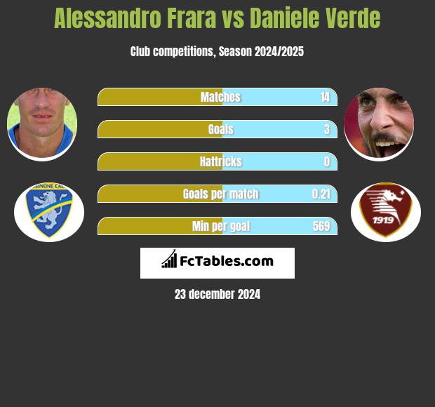 Alessandro Frara vs Daniele Verde h2h player stats