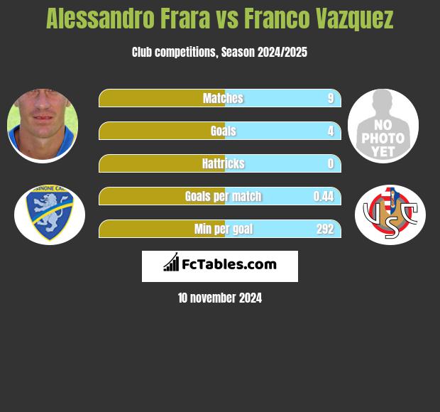 Alessandro Frara vs Franco Vazquez h2h player stats