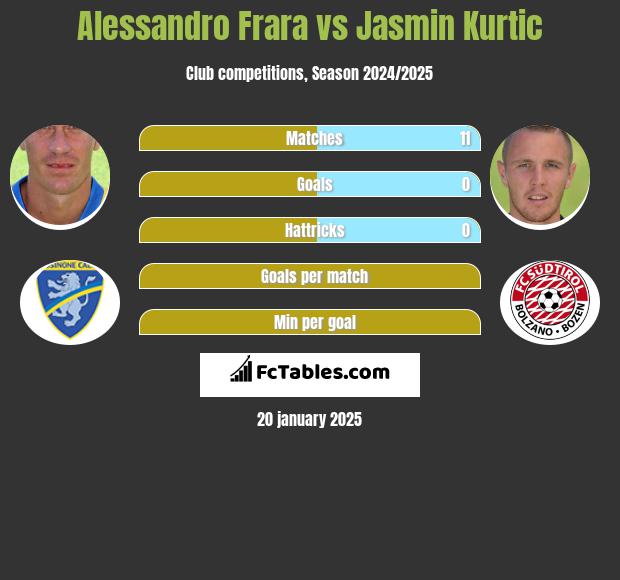 Alessandro Frara vs Jasmin Kurtic h2h player stats