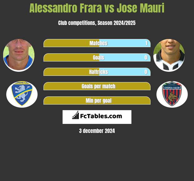 Alessandro Frara vs Jose Mauri h2h player stats