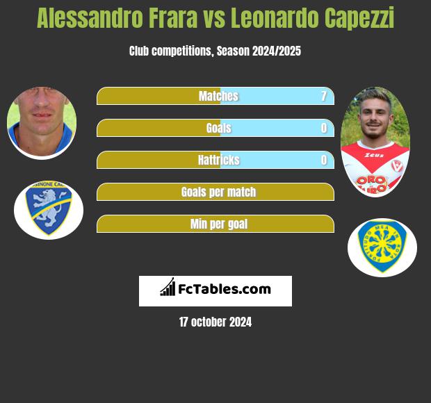 Alessandro Frara vs Leonardo Capezzi h2h player stats