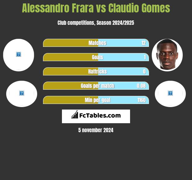 Alessandro Frara vs Claudio Gomes h2h player stats