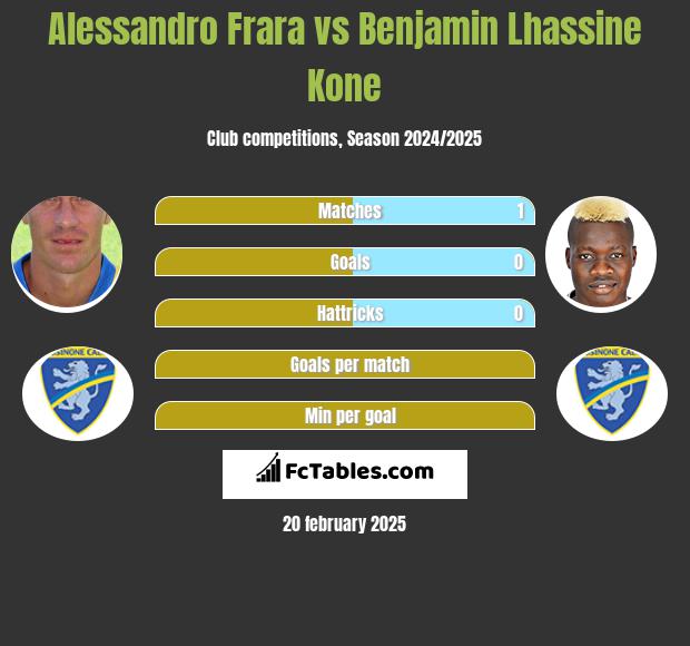 Alessandro Frara vs Benjamin Lhassine Kone h2h player stats