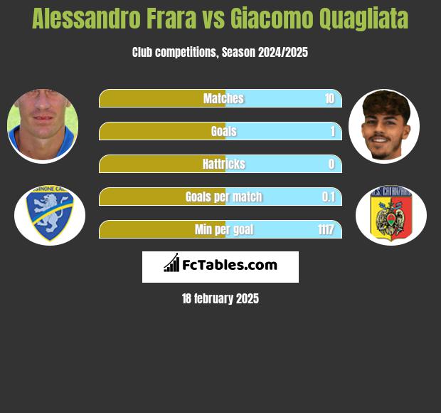 Alessandro Frara vs Giacomo Quagliata h2h player stats