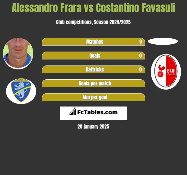 Alessandro Frara vs Costantino Favasuli h2h player stats