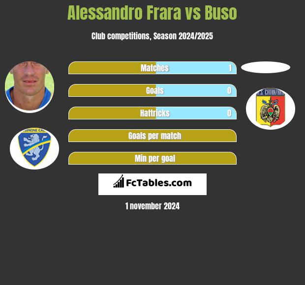 Alessandro Frara vs Buso h2h player stats