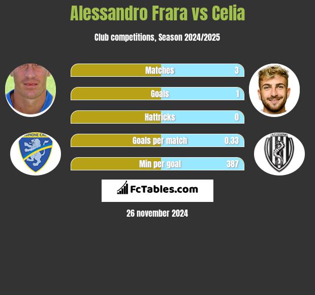 Alessandro Frara vs Celia h2h player stats